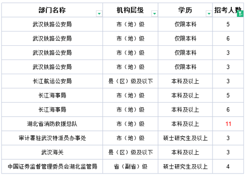 2022国家公务员湖北武汉职位分析：本科学历招录人数占比84%