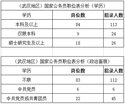 2022国家公务员湖北武汉职位分析：本科学历招录人数占比84%