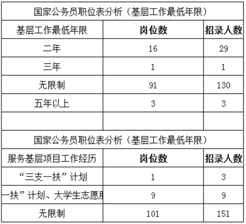 2022国家公务员湖北武汉职位分析：本科学历招录人数占比84%