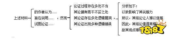 考研论证有效性分析范文模板 教你五步搞定论证有效性分析
