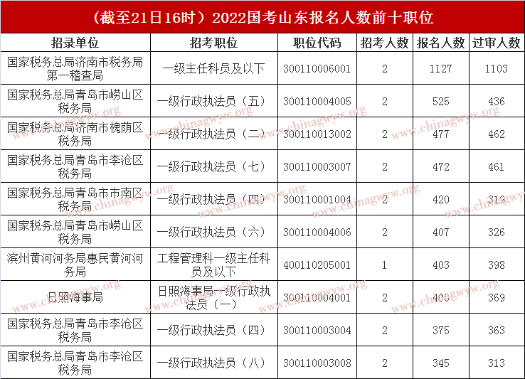 山东省国考报名39048人过审 山东国考竞争最激烈的公务员职位排行