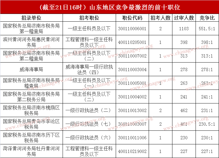 山东省国考报名39048人过审 山东国考竞争最激烈的公务员职位排行