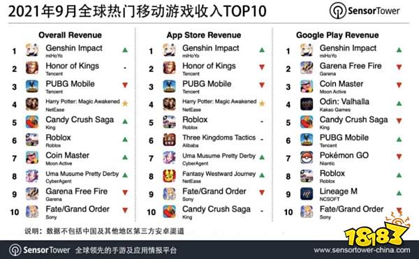 9月全球手游收入Top 10:《哈利波特:魔法觉醒》空降总榜第四,《原神》狂揽3.41亿美元登顶