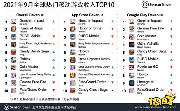 9月全球手游收入Top 10：《哈利波特：魔法觉醒》空降总榜第四，《原神》狂揽3.41亿美元登顶