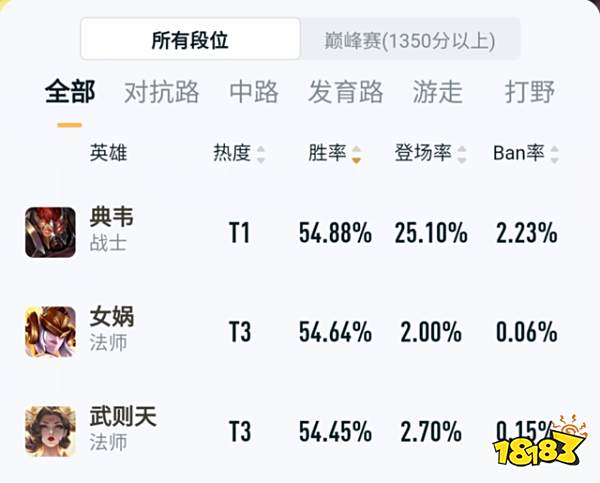 典韦胜率爆炸，登顶第一？你知道他的强力新打法吗