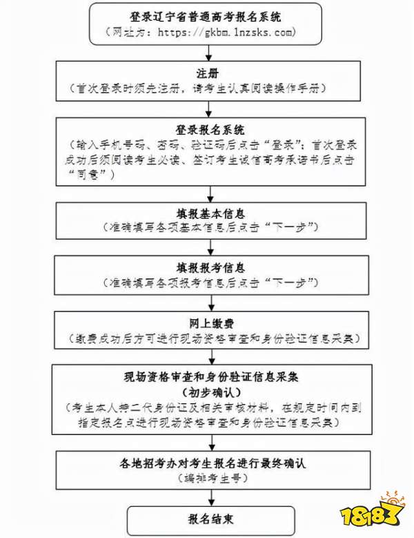 2022辽宁高考报名入口在哪里 一图了解2022辽宁高考报名流程