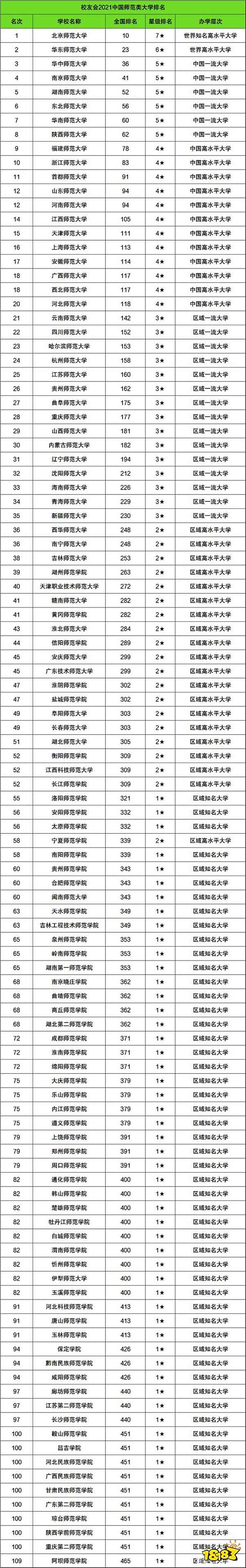 全国师范大学排名怎么样 2021全国师范大学排行榜