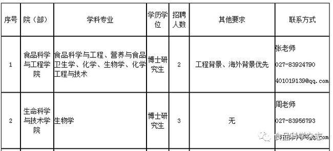 2021年度武汉轻工大学专任教师招聘应聘条件一览