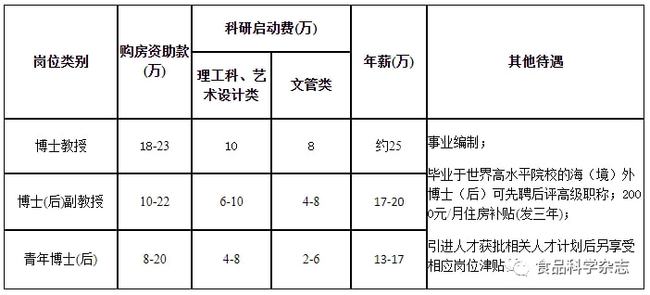 2021年度武汉轻工大学专任教师招聘应聘条件一览
