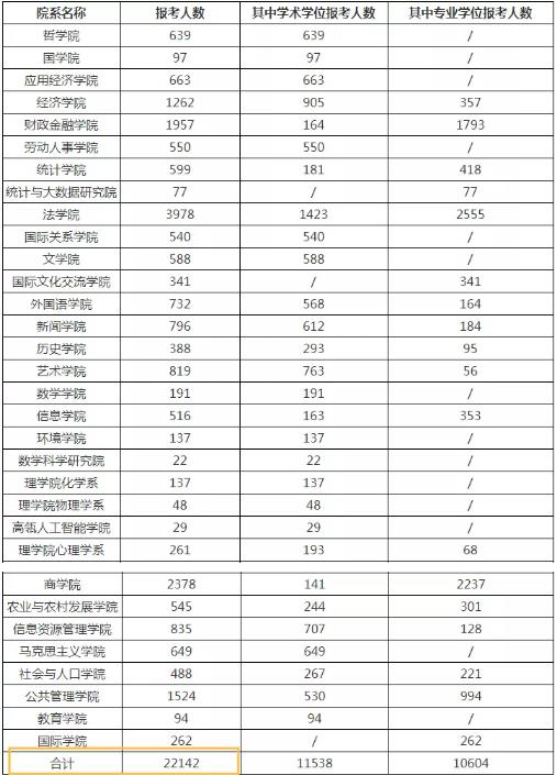2022考研报名人数持续增加 中国人民大学各科考研报名人数一览