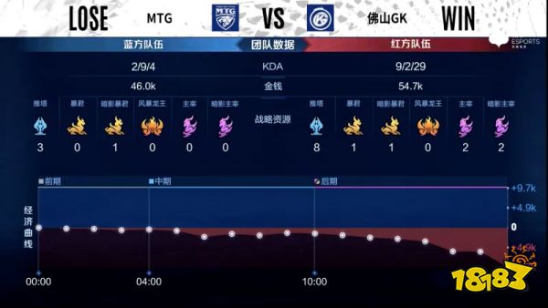 KPL最新賽程結果！佛山GK壓倒性勝利