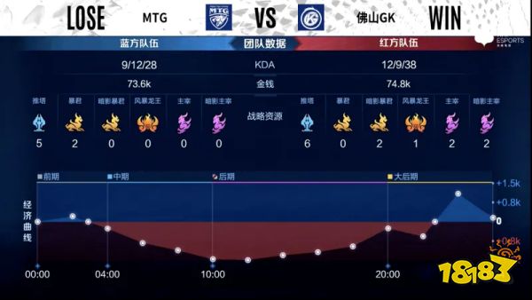 KPL最新賽程結果！佛山GK壓倒性勝利