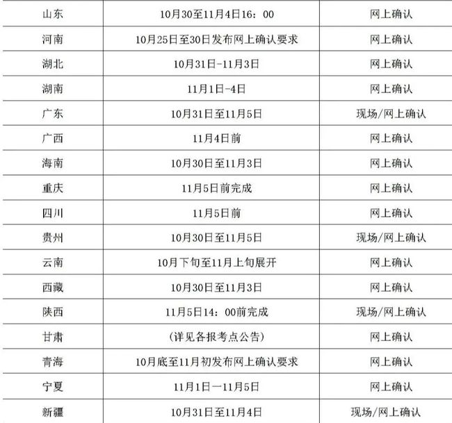 考研报名结束后别忘了网上确认 各地考研报名确认时间汇总