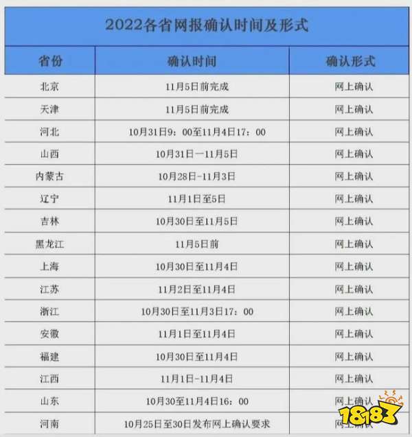考研报名结束后别忘了网上确认 各地考研报名确认时间汇总