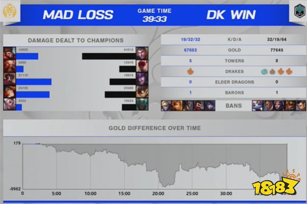 S11淘汰赛DK3:0击败MAD晋级四强,如何评价这场比赛?