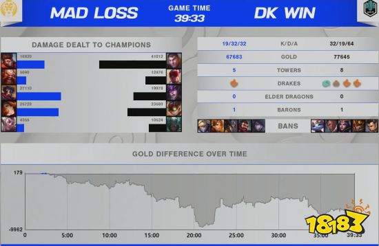 《LOL》S11四分之一决赛：DK3:0横扫MAD晋级四强