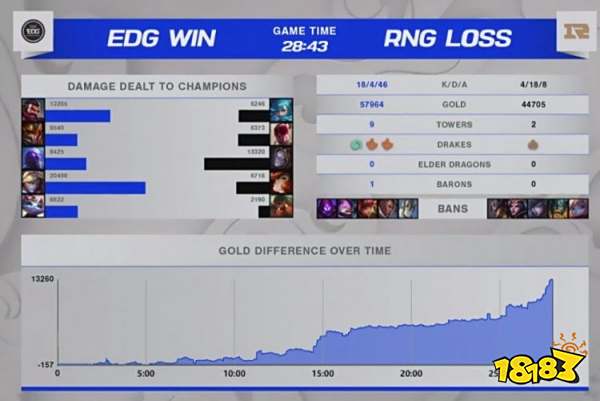 鏖战五局创造队史 EDG最终3-2淘汰RNG晋级四强