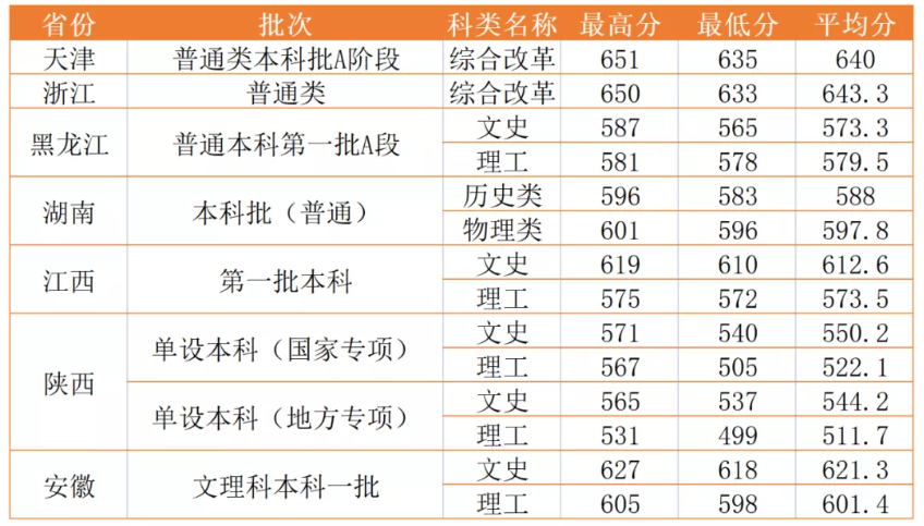 历年西北政法大学录取分数线一览 河南本科批录取分数线是多少