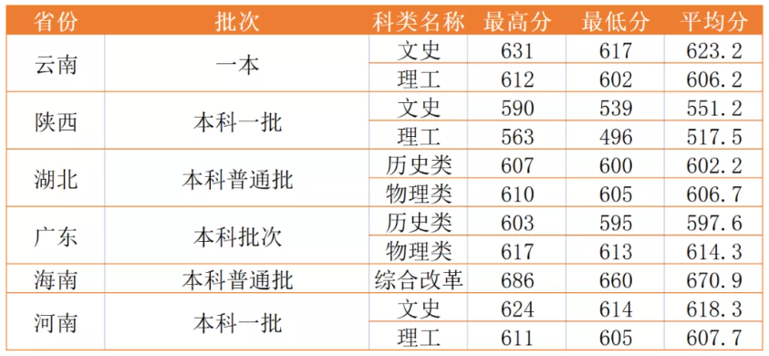 历年西北政法大学录取分数线一览 河南本科批录取分数线是多少