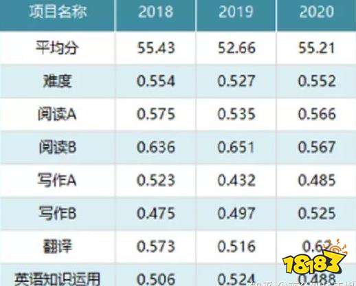 考研英语二的难度相当于英语几级 考研英语二难度预测分析