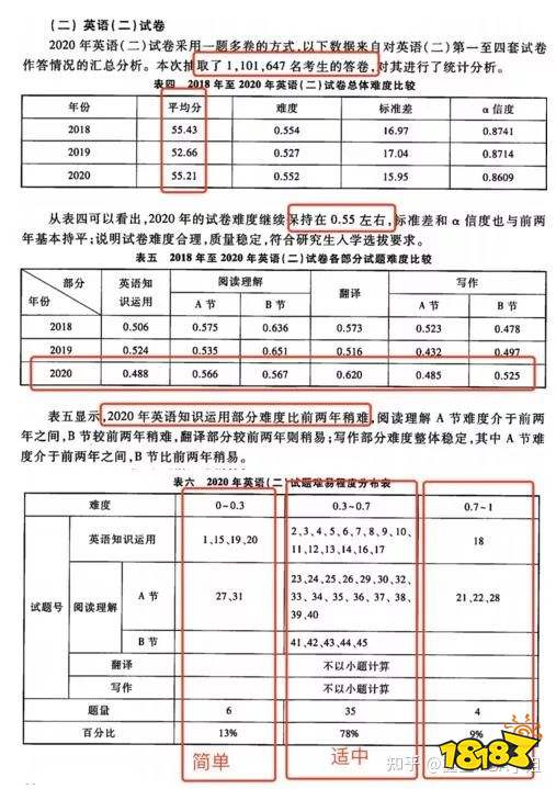 考研英语二的难度相当于英语几级 考研英语二难度预测分析