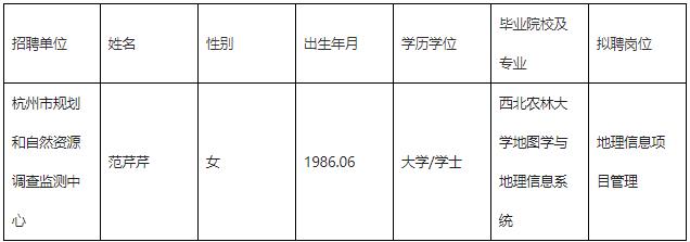 市规划和自然资源局2021年公开招聘拟聘用事业编人员公示