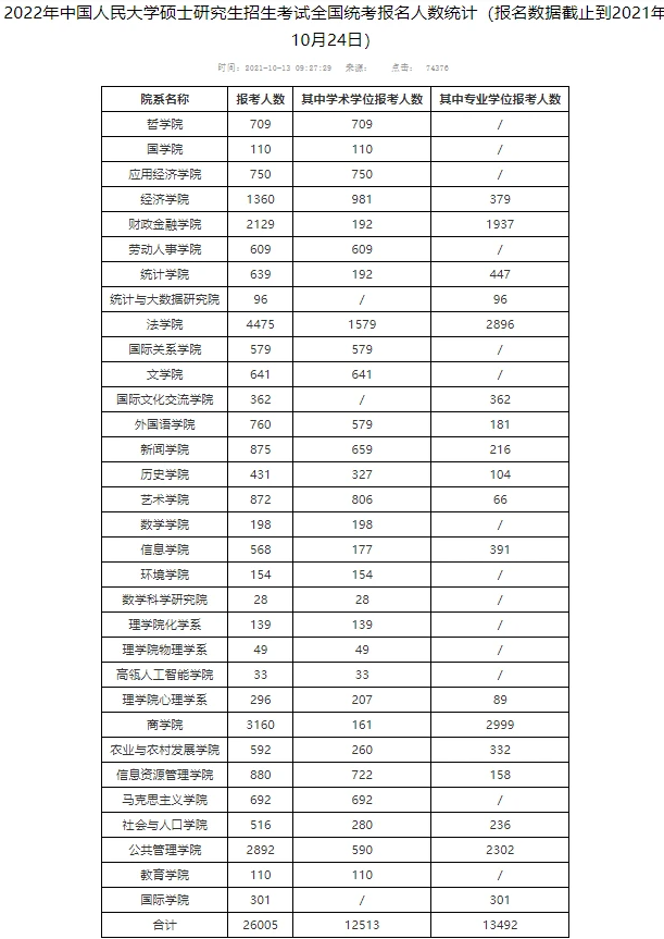 2022各大学考研报名人数公布 这些大学有空位调剂生可以考虑