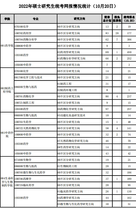 2022各大学考研报名人数公布 这些大学有空位调剂生可以考虑