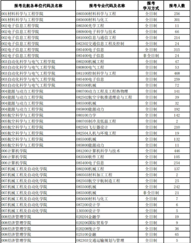 2022各大学考研报名人数公布 这些大学有空位调剂生可以考虑