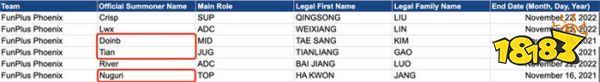 网爆FPX允许Doinb与Nuguri沟通其他战队,FPX会就此重组吗?