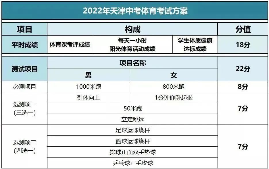 天津中考体育分数上调10分 2022年中考体育评分标准出炉