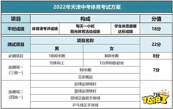 天津中考体育分数上调10分 2022年中考体育评分标准出炉