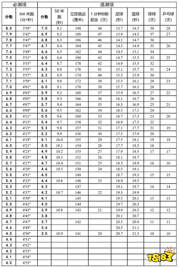 天津中考体育分数上调10分 2022年中考体育评分标准出炉