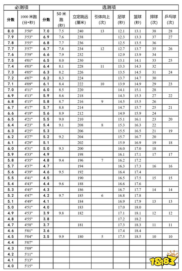 天津中考体育分数上调10分 2022年中考体育评分标准出炉
