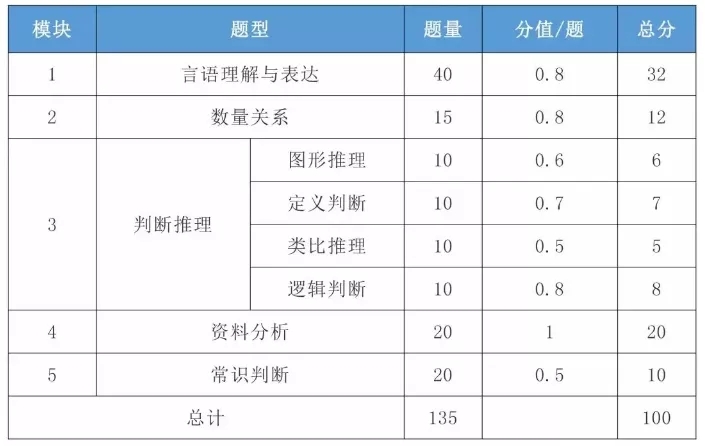 国考行测一道题占多少分 国考行测分值分布详解