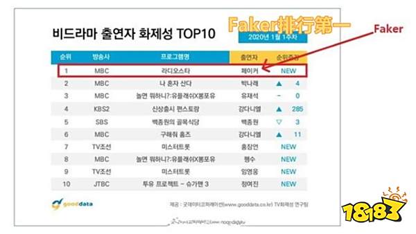 英雄联盟S11四强三支韩国队，为什么LCK赛区无法撼动?