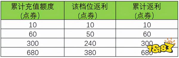 王者榮耀六周年慶典免費送皮膚！這次是真免費！