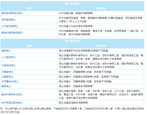 2021/2022学年硕士及博士学位课程春季入学招生简章