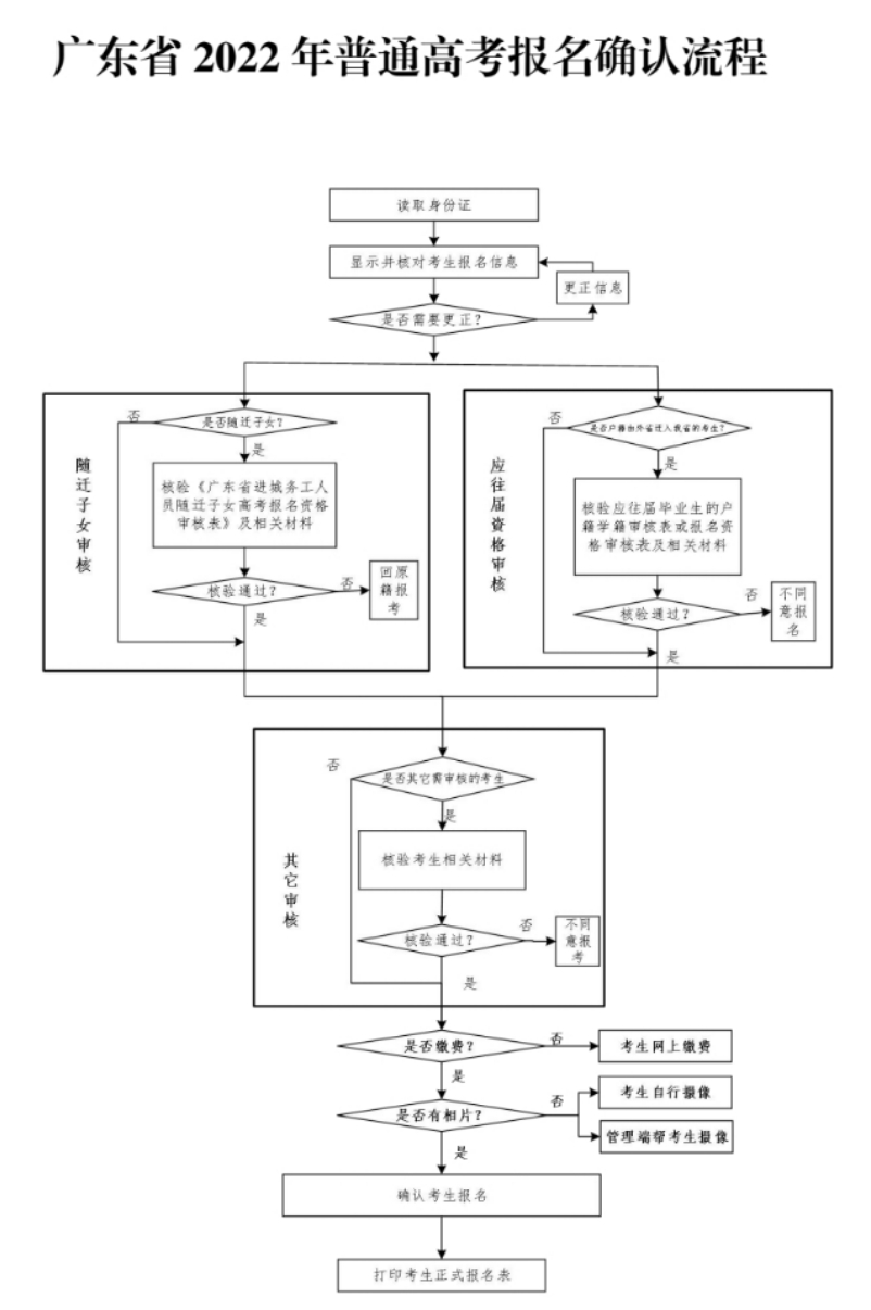 广东省个人往届生怎么报名高考 往届生高考报名和体检公告