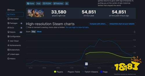 帝国时代4Steam强势开局 在线峰值接近5.5万