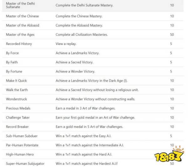 帝国时代4成就有哪些 全成就列表一览
