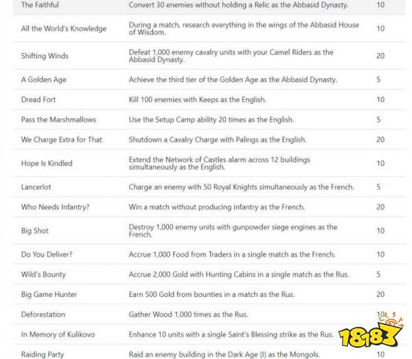 帝国时代4成就有哪些 全成就列表一览