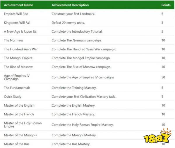 帝国时代4成就有哪些 全成就列表一览