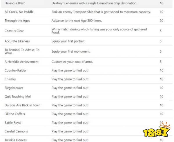 帝国时代4成就有哪些 全成就列表一览