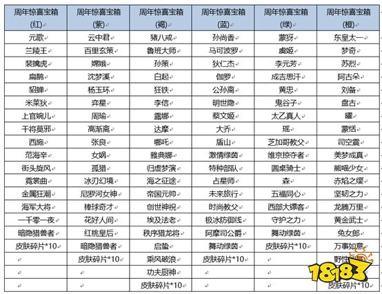 王者荣耀六周年宝箱选哪一个?六周年6色宝箱福利攻略