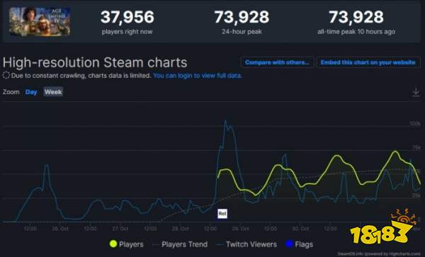 帝国时代4周末Steam在线峰值接近7.4万 登顶销量榜首