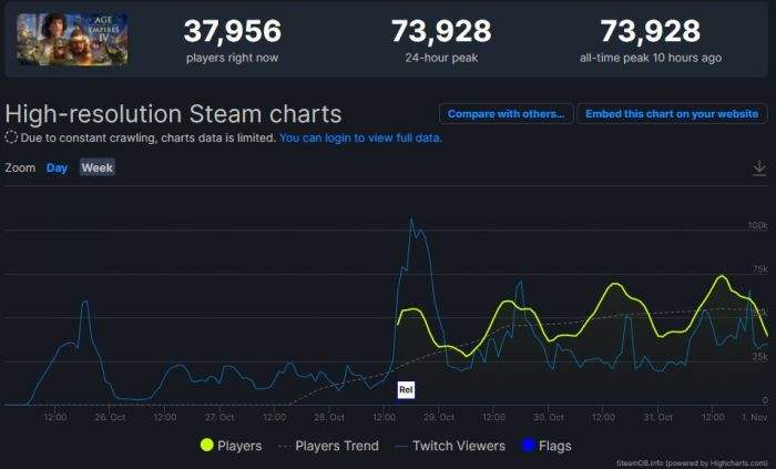 帝国时代4周末Steam在线峰值接近7.4万 登顶销量榜首