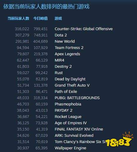 帝国时代4周末Steam在线峰值接近7.4万 登顶销量榜首