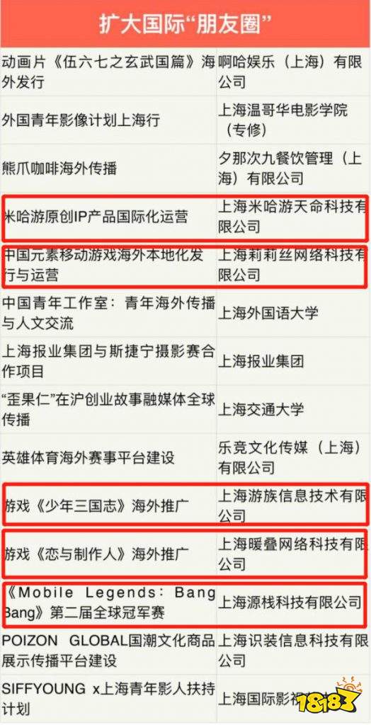 17部门出台鼓励文化出海政策，5款游戏获上海市扶持