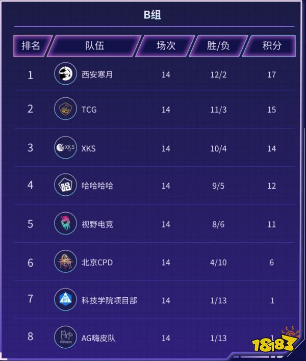 小組排位初露鋒芒，大神杯正式進入全國大賽名額角逐戰